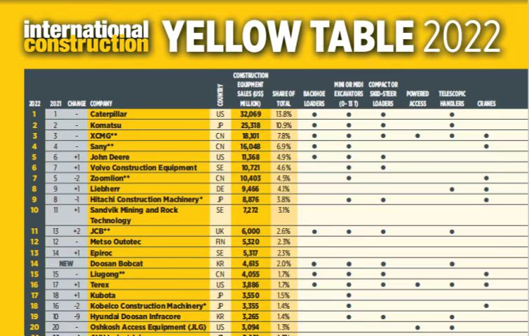 币游连任全球工程机械行业第三位