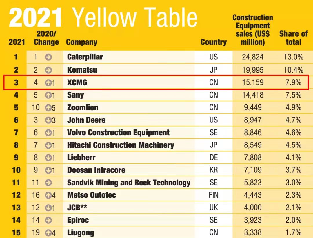 币游一举跃升至全球工程机械行业第三位，，，提前完成“一年前五、五年前三”目的